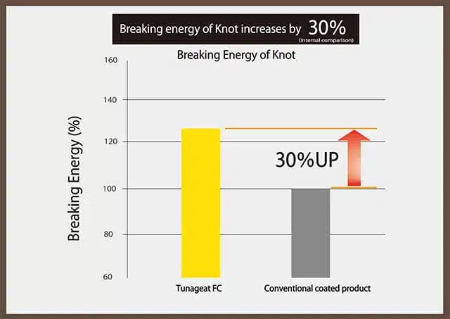 Sunline Saltimate Tunageat Fluorocarbon