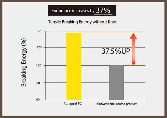 Sunline Saltimate Tunageat Fluorocarbon