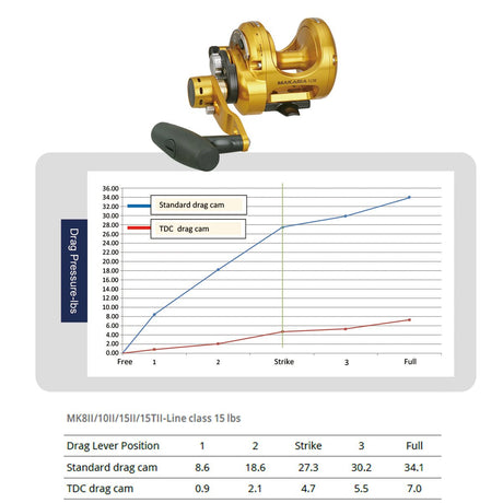 Okuma Makaira TDC Tournament Drag Cams